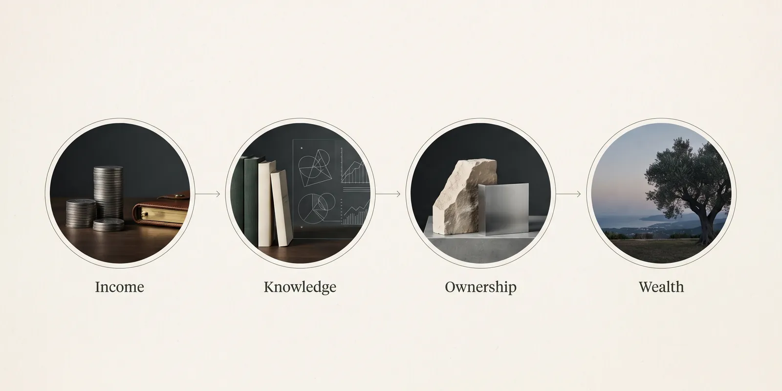 Four stages in sequence: Income, then Knowledge, then Ownership, then Wealth.